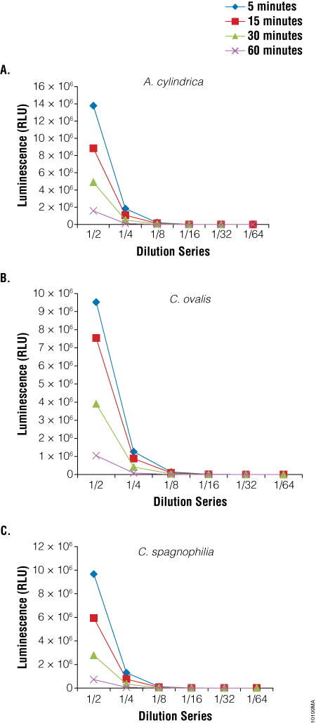 BacTiter-Glo Assay can be used to assess viability of algal cells.