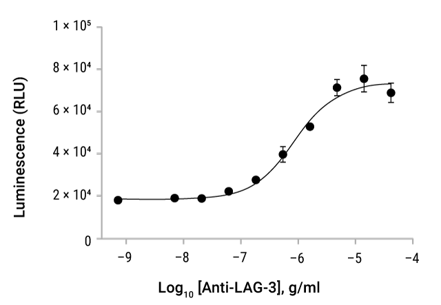 lag-3-mhcii-blockade-bioassay-control-antibody-activity