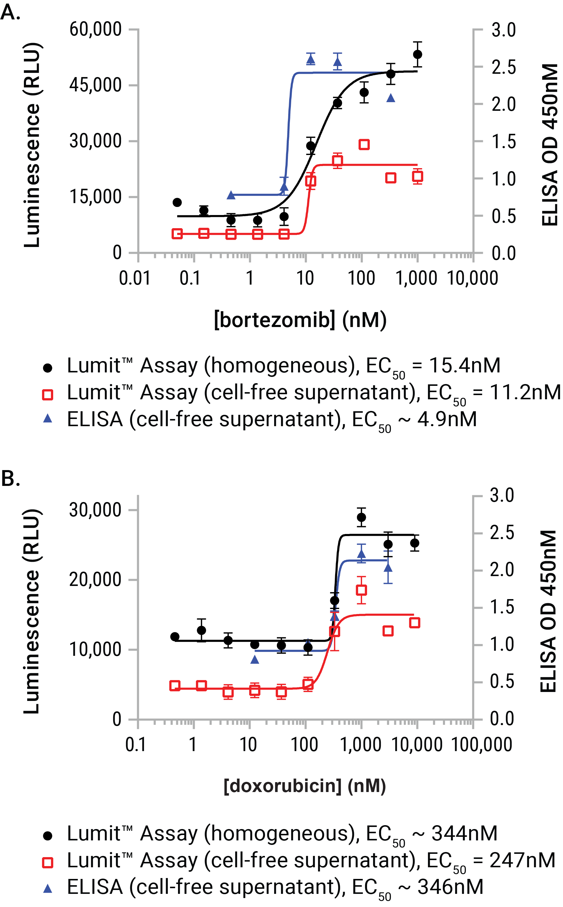lumit HMGB1 immunoassay vs elisa comparison