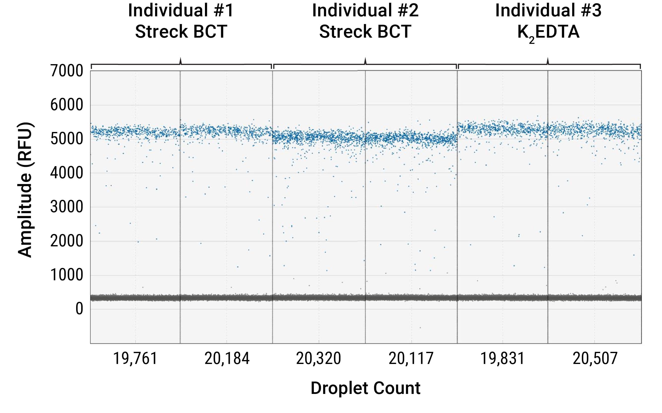 Raw ddPCR droplet plot showing performance results using the Maxwell® RSC Rapid ccfDNA Kit in digital PCR.